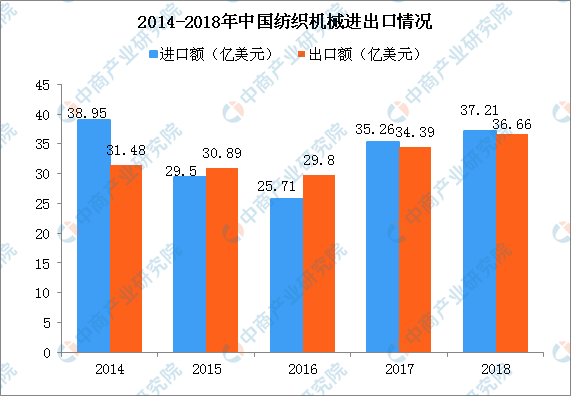 2018年中國紡織呆板行業(yè)出進(jìn)口油炸出產(chǎn)線情況闡發(fā)：出口金額穩(wěn)中有升（圖）