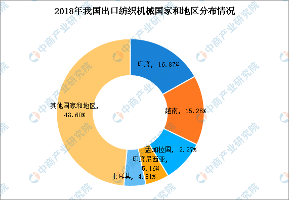 2018年中國紡織呆板行業(yè)出進(jìn)口油炸出產(chǎn)線情況闡發(fā)：出口金額穩(wěn)中有升（圖）