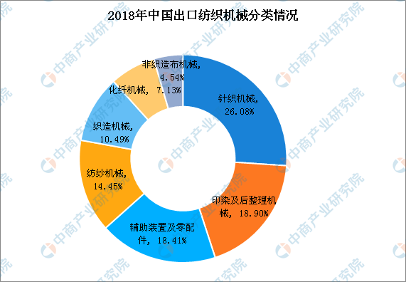 2018年中國紡織呆板行業(yè)出進(jìn)口油炸出產(chǎn)線情況闡發(fā)：出口金額穩(wěn)中有升（圖）