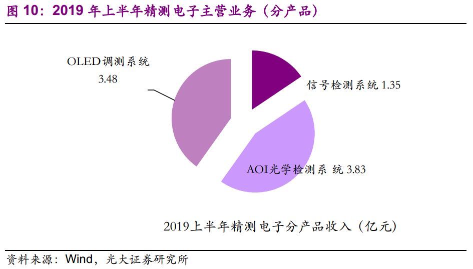 【光大固收】呆板行業(yè)轉油炸出產線債受限個券勾當性，關注精測